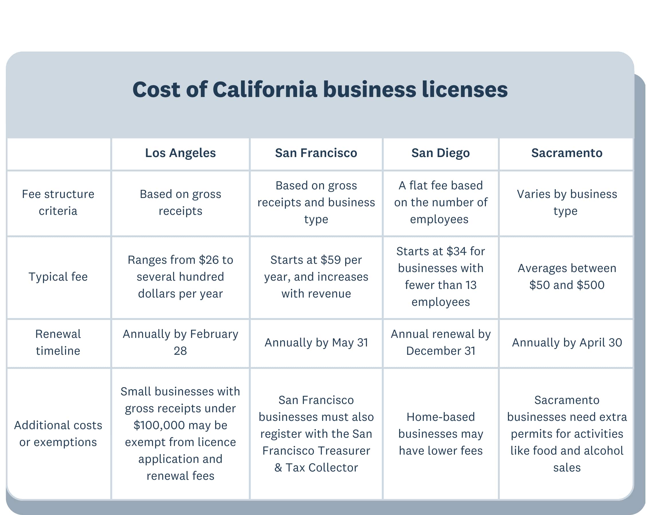 A table outlining the cost of California business licenses